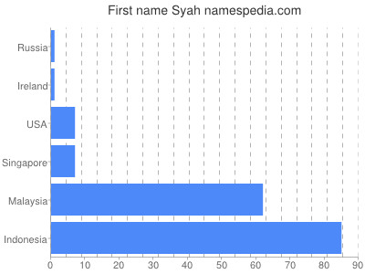 prenom Syah