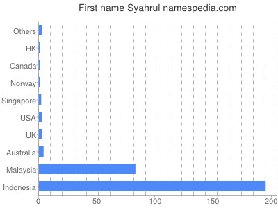 Vornamen Syahrul