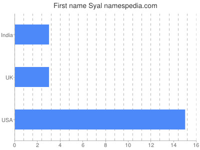 prenom Syal