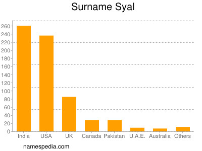 Familiennamen Syal