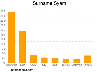 Familiennamen Syam