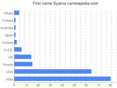 Vornamen Syama
