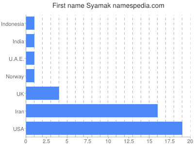 prenom Syamak