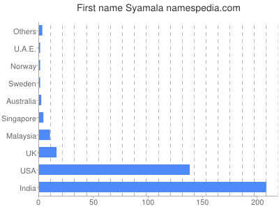 Vornamen Syamala
