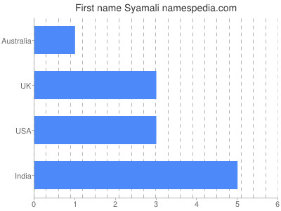Given name Syamali