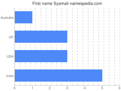 Vornamen Syamali