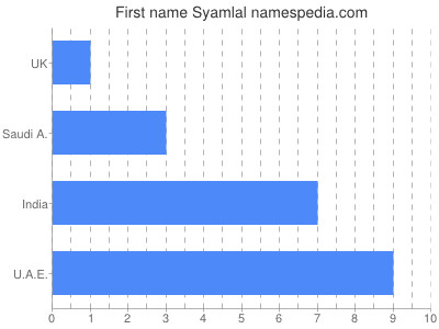 Vornamen Syamlal