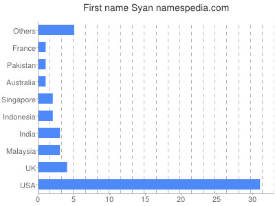 Vornamen Syan