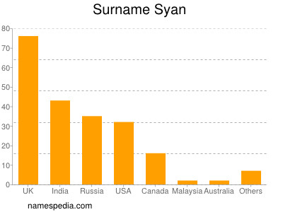 Familiennamen Syan