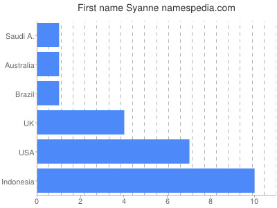 prenom Syanne