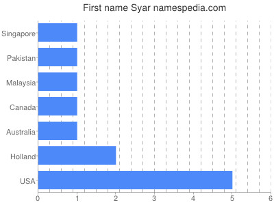 Vornamen Syar