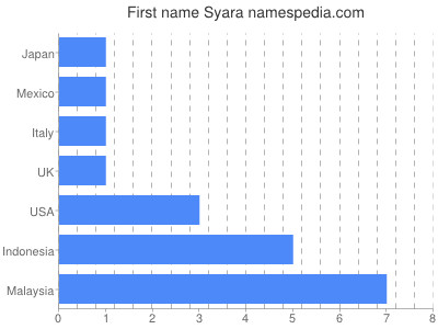 Vornamen Syara