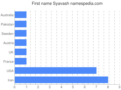 Vornamen Syavash