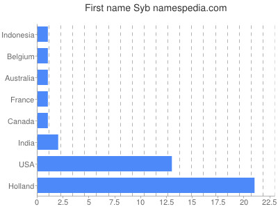Vornamen Syb