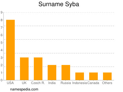 Surname Syba