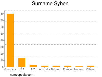 Surname Syben