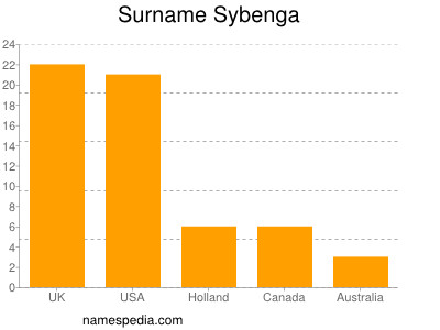 Familiennamen Sybenga