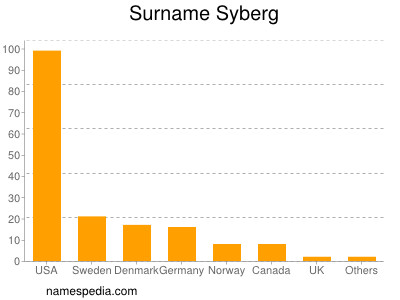 nom Syberg