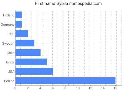 Vornamen Sybila