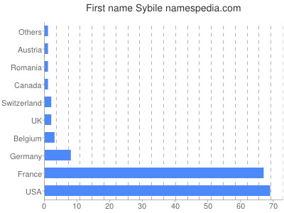 Vornamen Sybile
