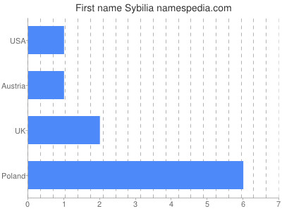 Vornamen Sybilia