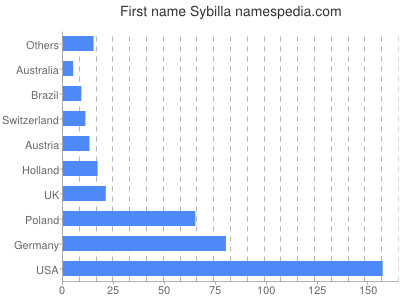 prenom Sybilla