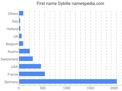 Given name Sybille