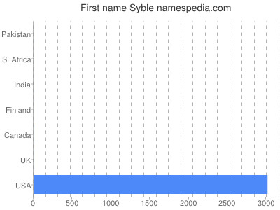 prenom Syble