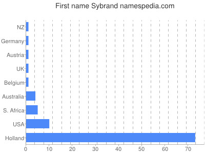 Vornamen Sybrand