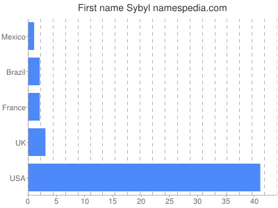 Vornamen Sybyl