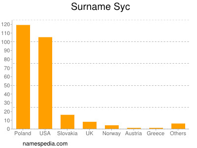 Familiennamen Syc