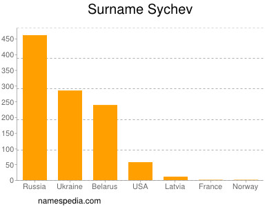 Familiennamen Sychev