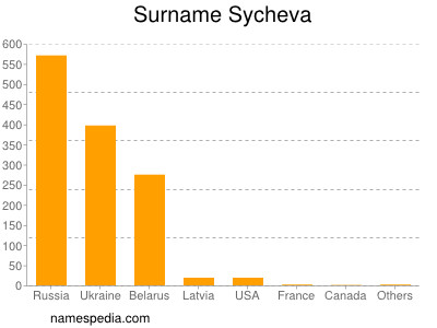 Familiennamen Sycheva