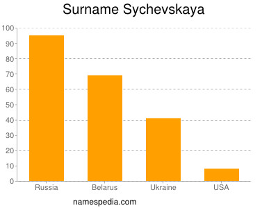Familiennamen Sychevskaya