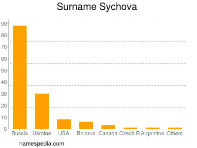 Familiennamen Sychova