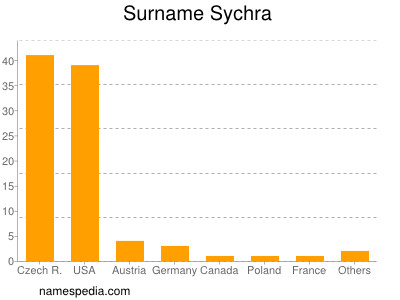 Familiennamen Sychra