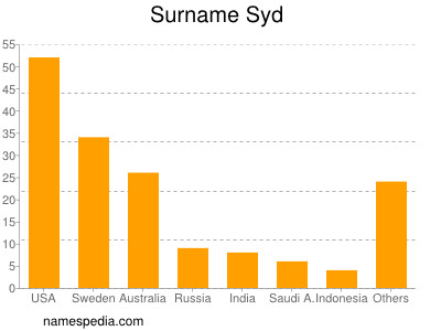 Familiennamen Syd