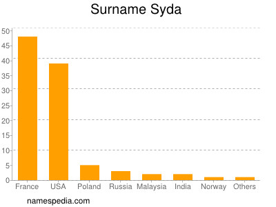 Surname Syda