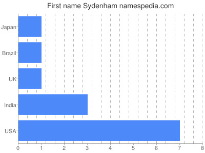 Vornamen Sydenham