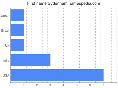 prenom Sydenham