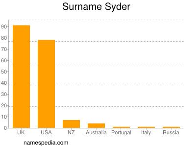 Familiennamen Syder