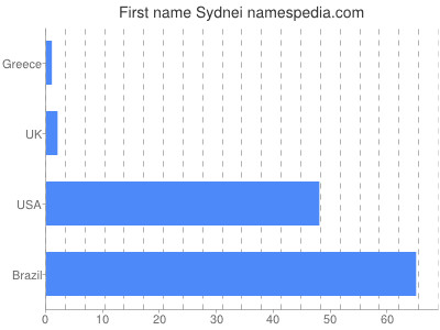 Given name Sydnei