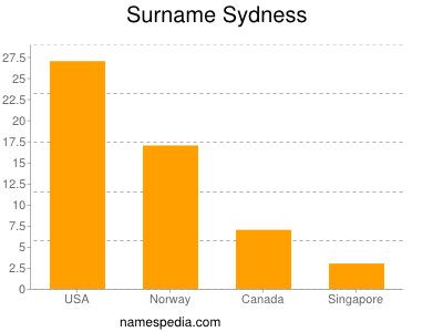 Familiennamen Sydness