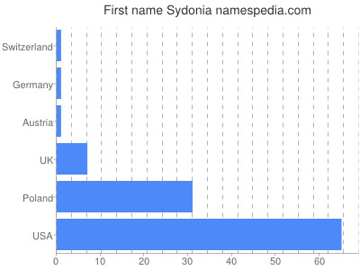 Vornamen Sydonia