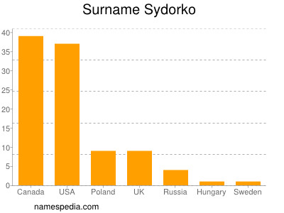 Familiennamen Sydorko