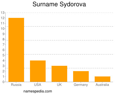 Familiennamen Sydorova