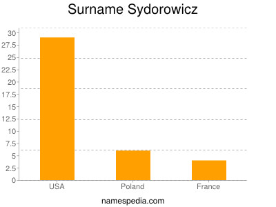 Familiennamen Sydorowicz
