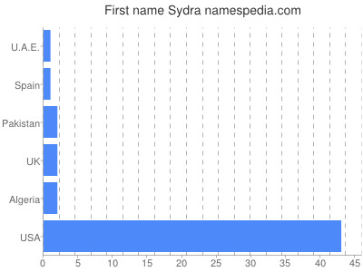 prenom Sydra