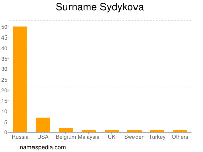 Familiennamen Sydykova