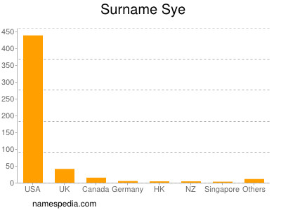 Familiennamen Sye